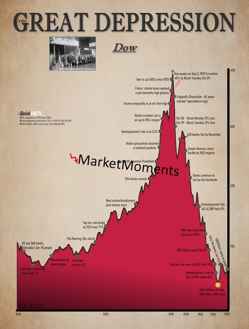 The Great Depression, 1929 Crash ART PRINT Stock Market Art, Wall