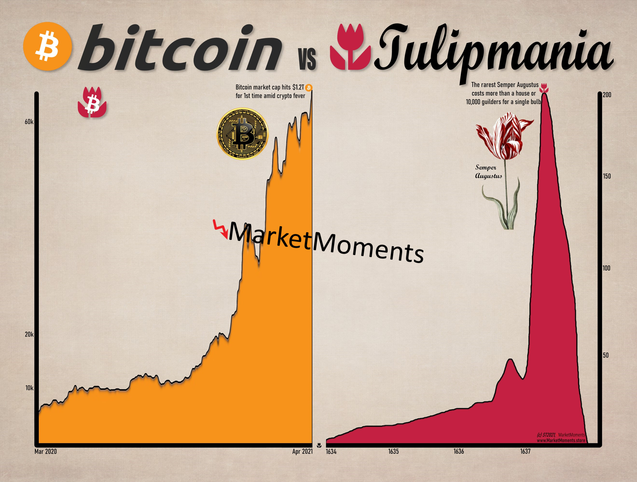 The Bitcoin Vs Tulipmania ART PRINT - Wall Street Art, Stock Market Art,  Wall Street Poster, Stock Market Poster, Wall Street Gift - Etsy