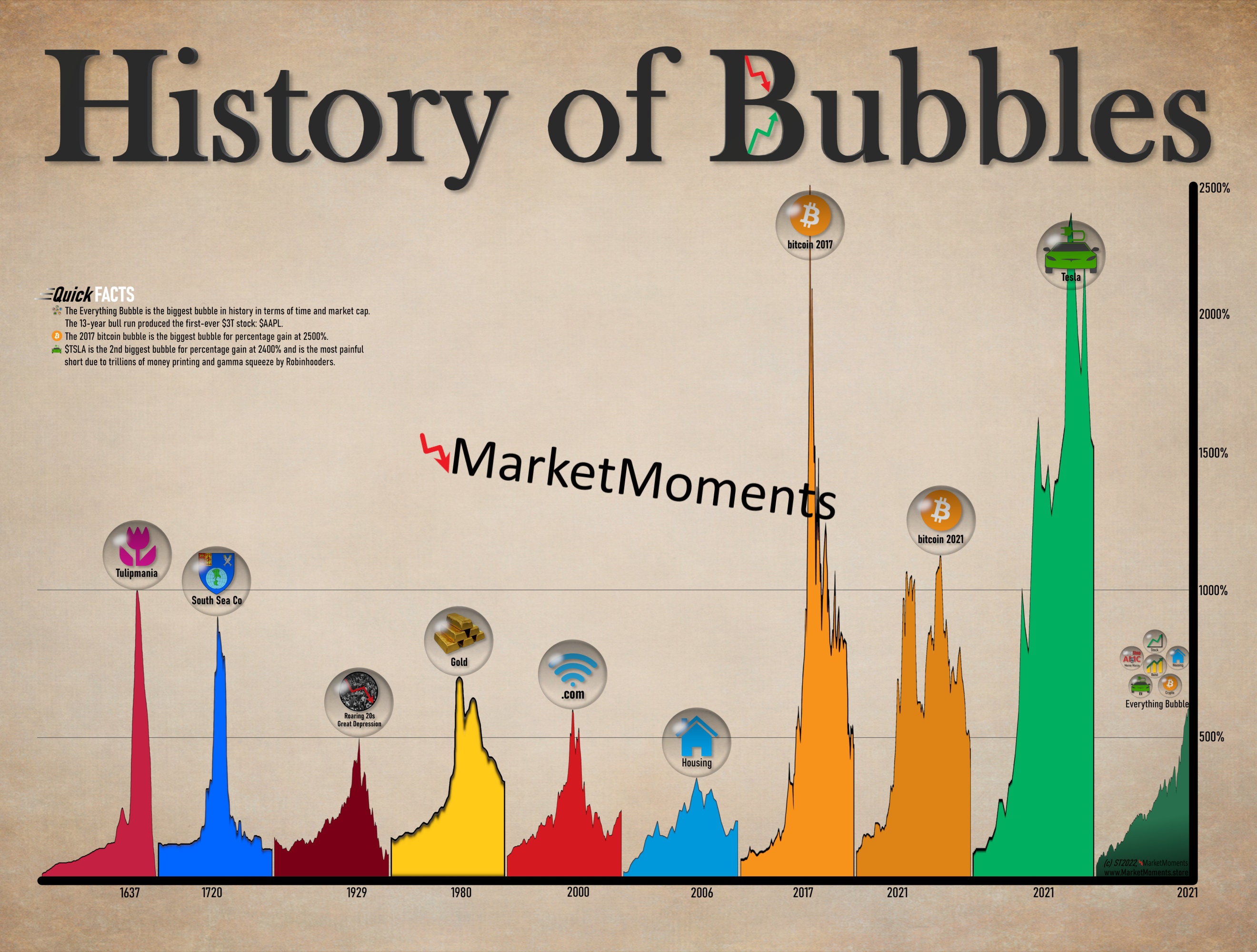 History of Bubbles ART PRINT Asset Bubbles Compared Etsy