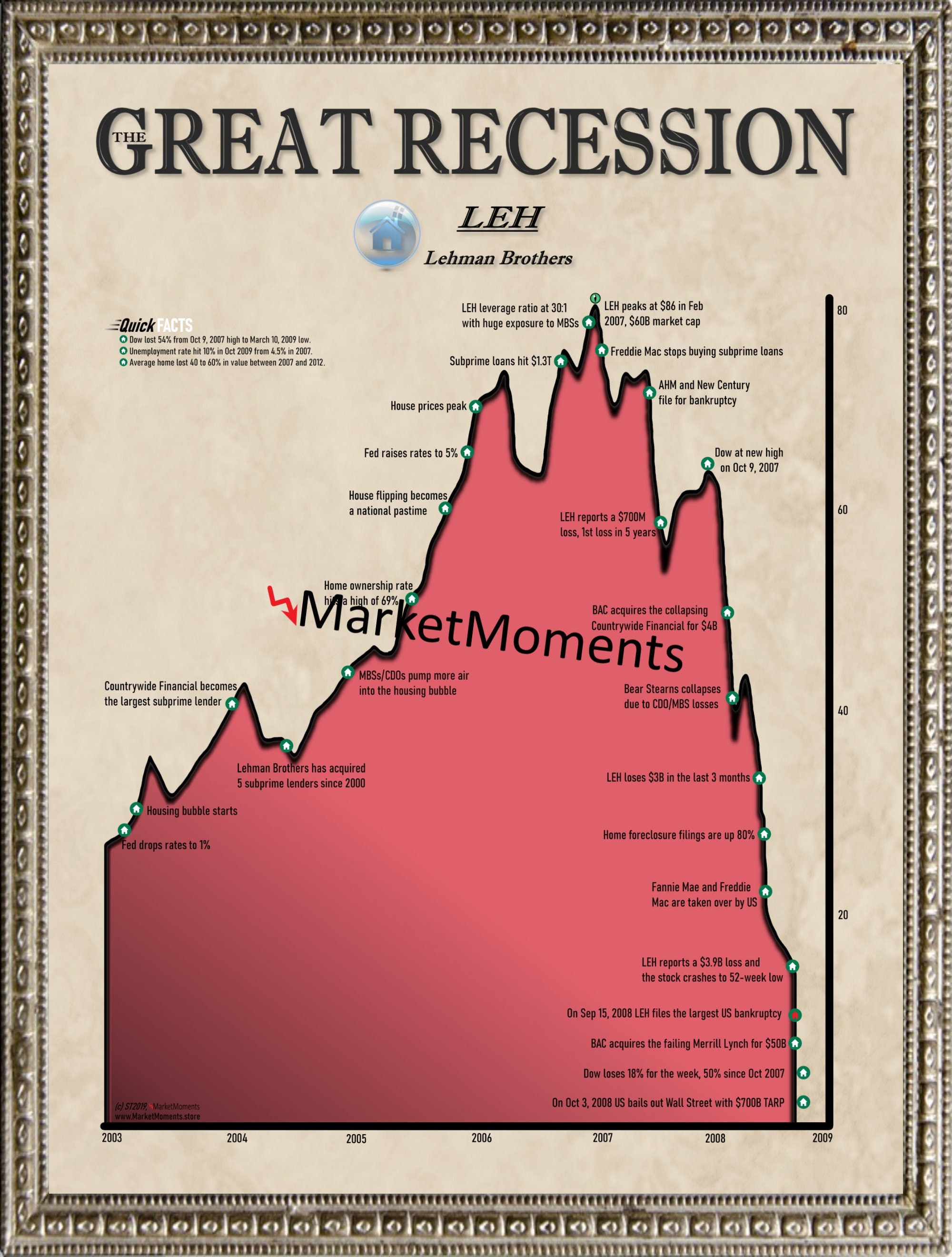 The Great Recession, Subprime Crisis, Lehman Brothers