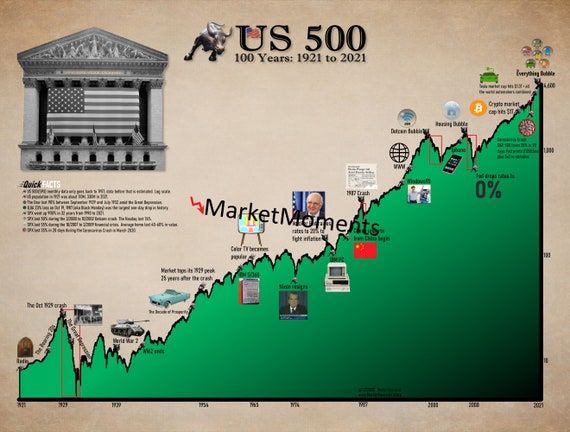 US 500 100-year Historical Chart ART PRINT, Stock Exchanges US 500 100-year Historical Chart ART PRINT, Stock Exchanges