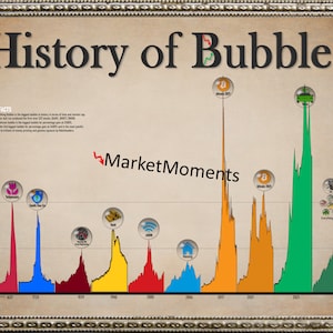 History of Bubbles ART PRINT, Asset Bubbles Compared, Historical Financial Bubbles, Wall Street Art, stock market art, Wall Street poster