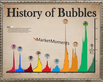History of Bubbles ART PRINT, Asset Bubbles Compared, Historical Financial Bubbles, Wall Street Art, stock market art, Wall Street poster