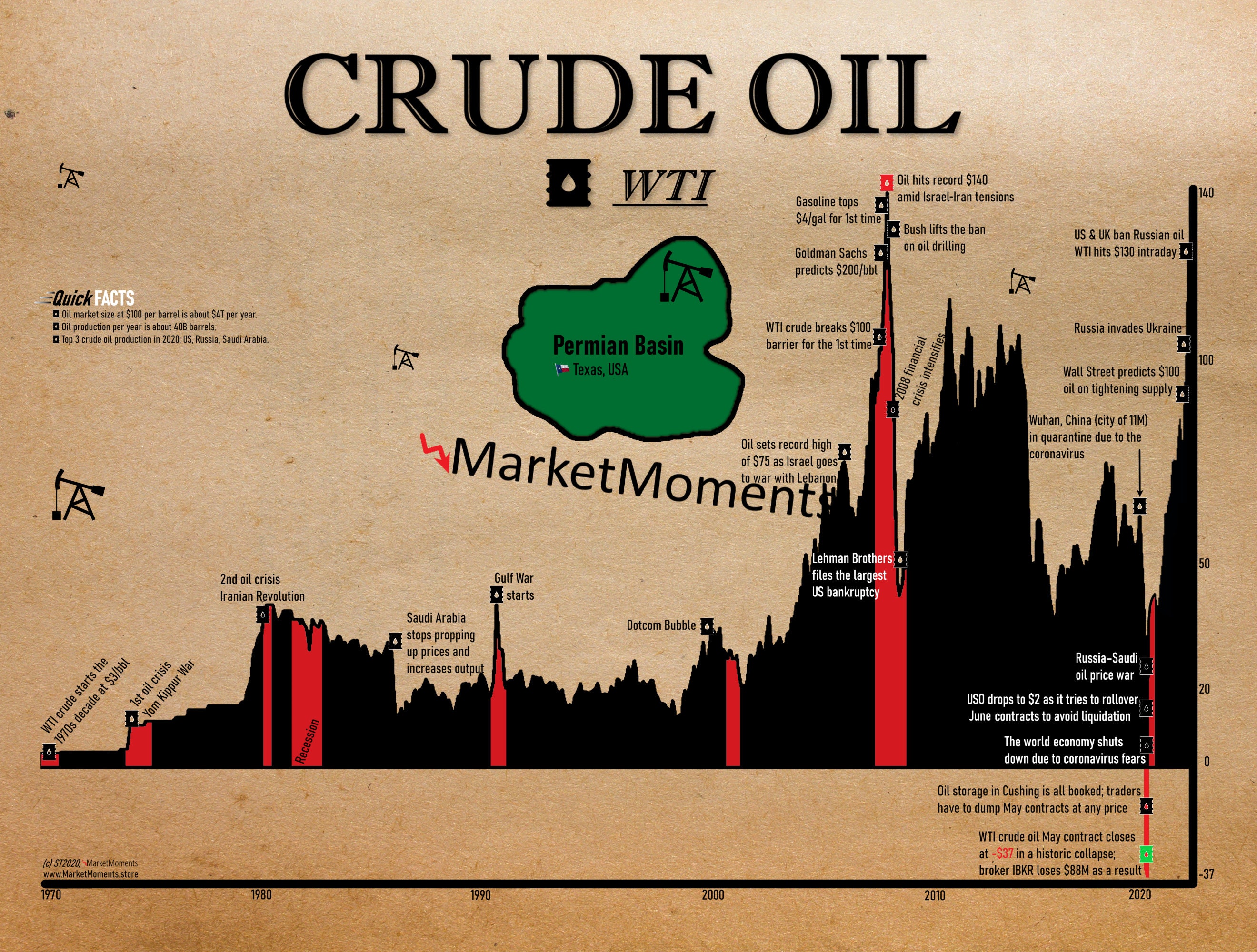 WTI原油50年チャートアートプリント -  ウォールストリートアート、ウォールストリートポスター、株式市場アート、株式市場ポスター、ウォールストリートギフト - Etsy 日本