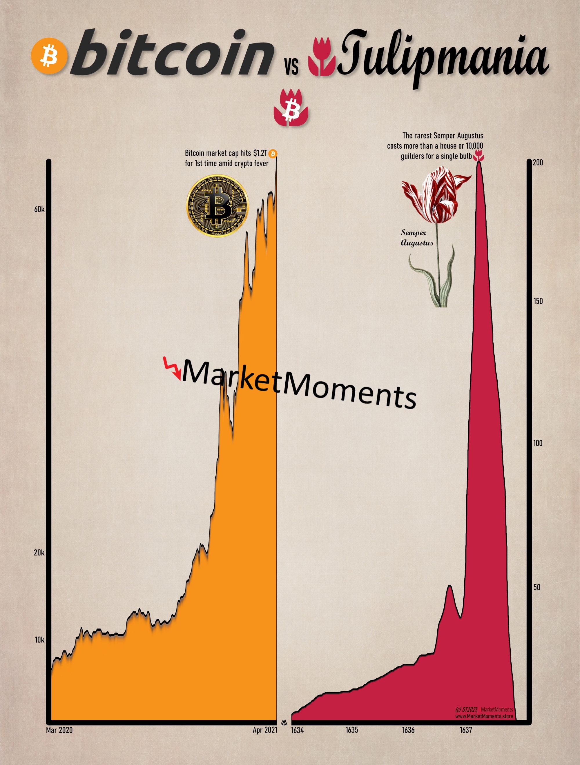 The Bitcoin Vs Tulipmania ART PRINT - Wall Street Art, Stock Market Art,  Wall Street Poster, Stock Market Poster, Wall Street Gift - Etsy