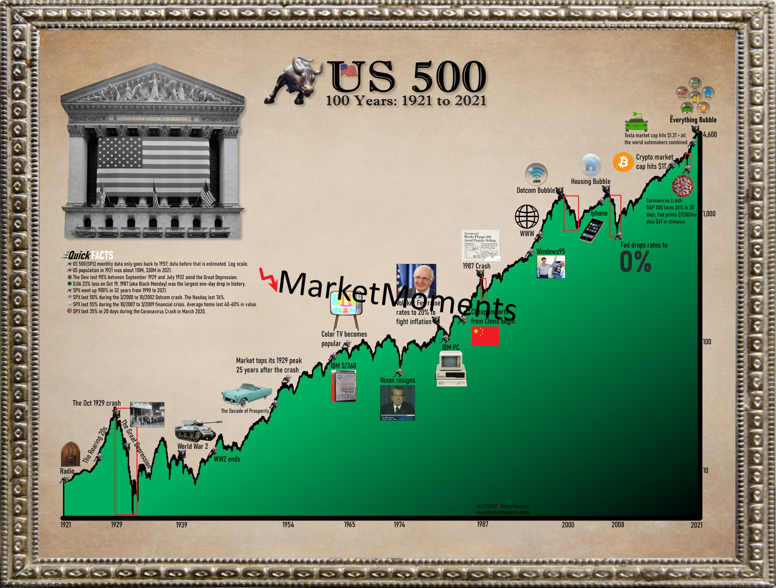 US 500 100-year historical chart ART PRINT, Stock Exchanges Poster, Wall Street Art, Stock market art, Wal Street poster