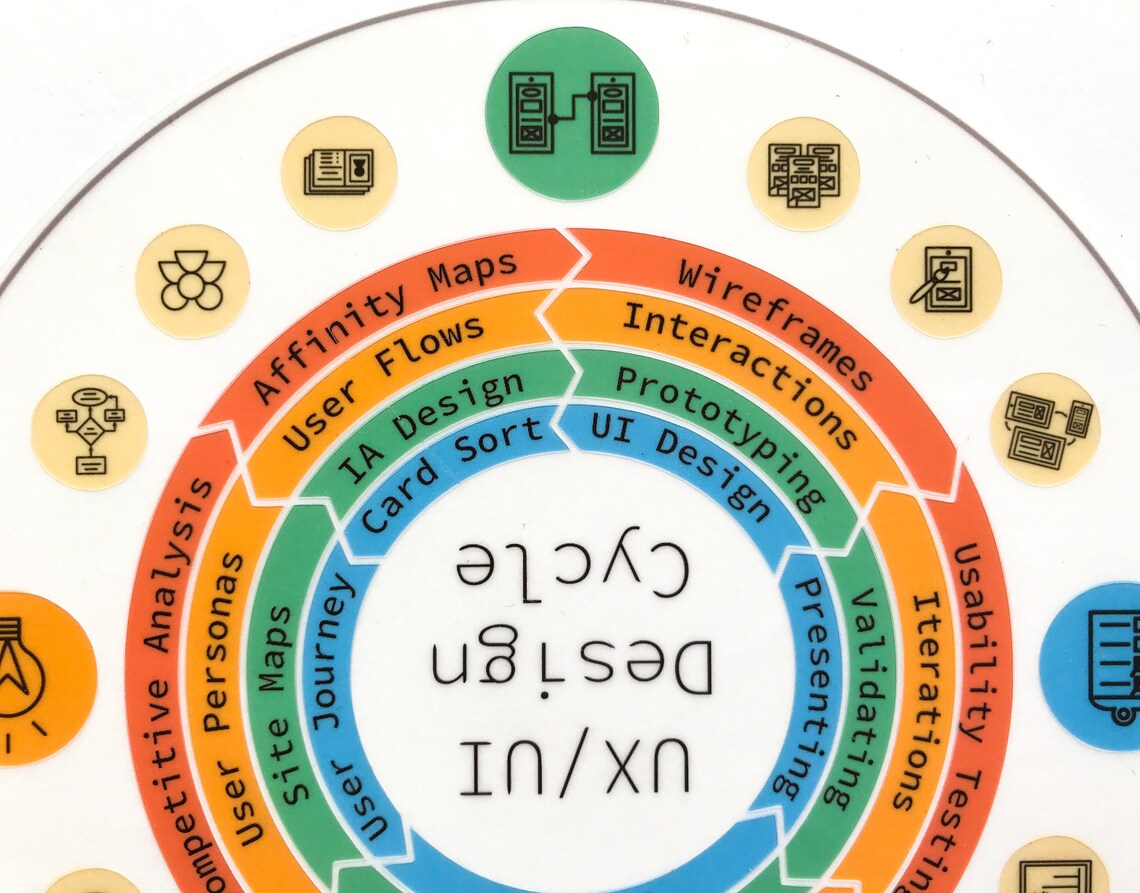 UX Design Cycle Stickers UX Design Gifts Graphic Design Etsy