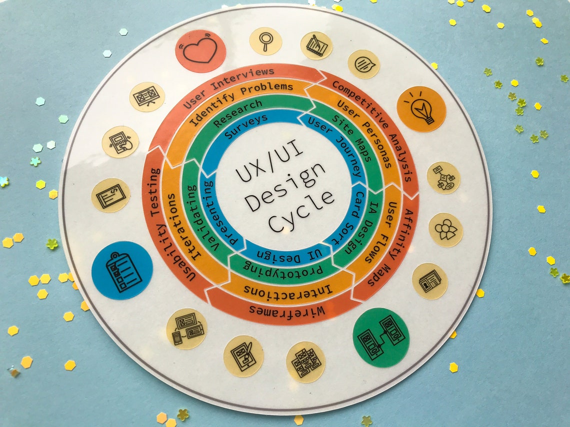 UX Design Cycle Stickers UX Design Gifts Graphic Design Etsy