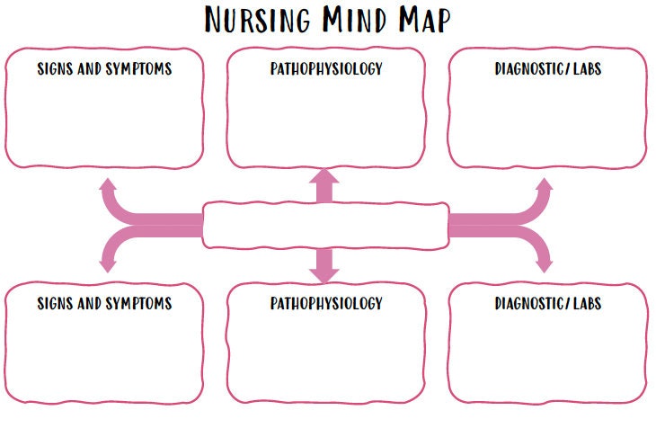 Nursing Mind Map DIGITAL DOWNLOAD Revision Aid for Nursing School - Etsy