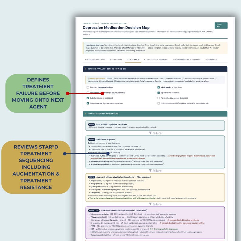 May include: A clinical decision support document titled Depression Medication Decision Map. It features a structured guide for antidepressant selection, sequencing, and side-effect management, including sections on defining treatment failure and STAR*D-informed sequencing.