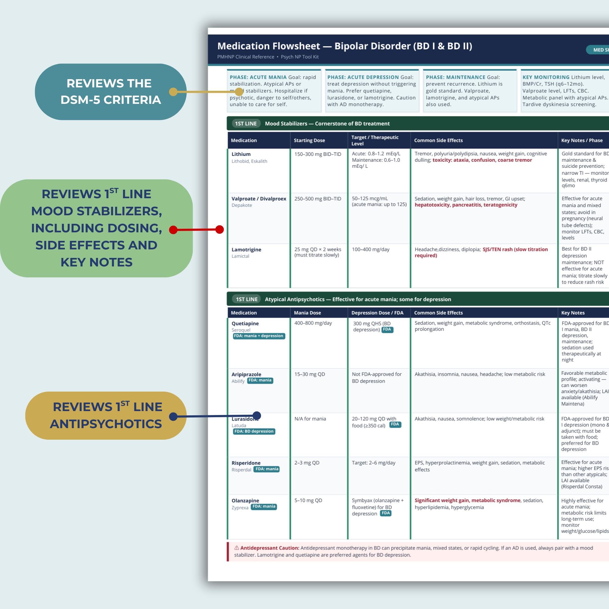 PMHNP Med Cheat Sheet for Bipolar Disorder Clinical Reference ...