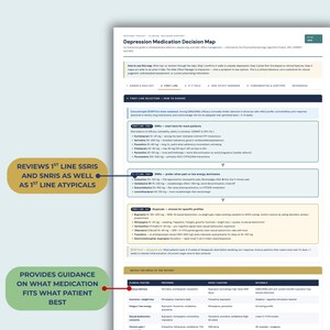 May include: A clinical decision support document titled Depression Medication Decision Map, featuring sections on first-line SSRIs, SNRIs, and atypicals, with a table matching clinical features to medication preferences, cautions, and rationales.