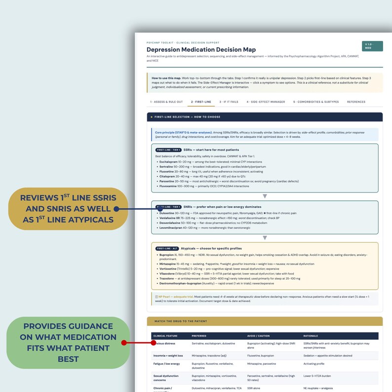 May include: A clinical decision support document titled Depression Medication Decision Map, featuring sections on first-line SSRIs, SNRIs, and atypicals, with a table matching clinical features to medication preferences, cautions, and rationales.