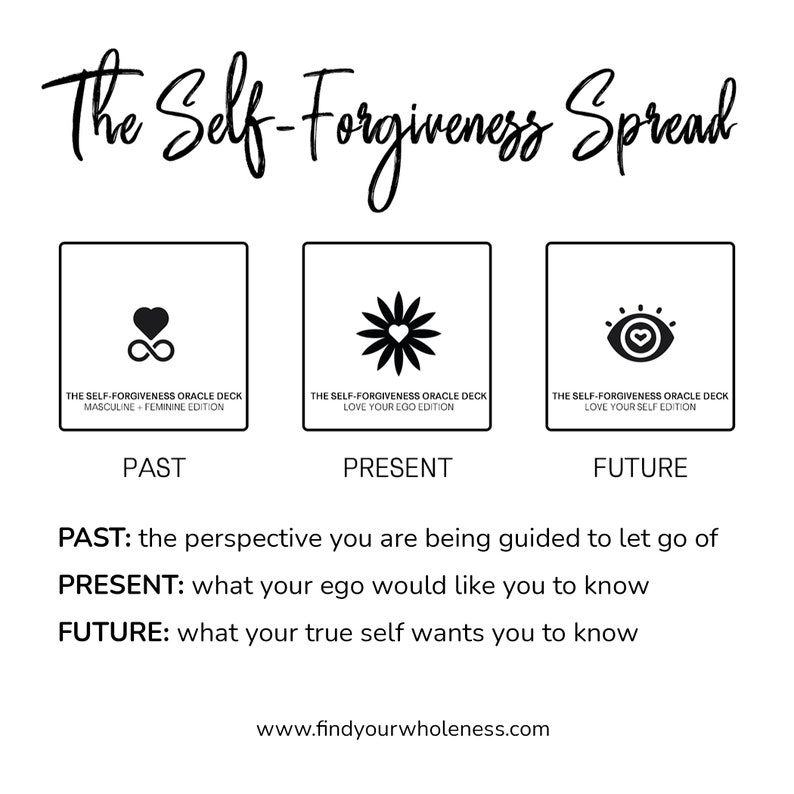 May include: A self-forgiveness spread with three cards. The cards are labeled "Past", "Present", and "Future". The cards are from the "The Self-Forgiveness Oracle Deck" and feature symbols of a heart with an infinity symbol, a flower with a heart in the center, and an eye with a heart in the center. The text below the cards reads "PAST: the perspective you are being guided to let go of", "PRESENT: what your ego would like you to know", and "FUTURE: what your true self wants you to know". The text at the bottom of the image reads "www.findyourwholeness.com".