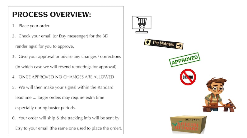 May include: A diagram outlining the process for ordering custom signs. The steps include placing an order, reviewing 3D renderings, approving the design, and receiving the finished product. The text "The Mathers" and "APPROVED" are visible in the image.