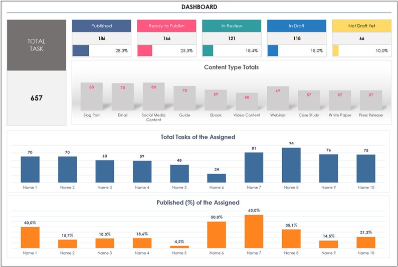 K&ouml;nnte beinhalten: Ein Dashboard mit einem Balkendiagramm, das die Gesamtzahl der Aufgaben zeigt, die verschiedenen Personen zugewiesen wurden. Das Diagramm ist in 10 Abschnitte unterteilt, die jeweils eine andere Person repr&auml;sentieren. Die H&ouml;he jedes Balkens repr&auml;sentiert die Anzahl der Aufgaben, die dieser Person zugewiesen wurden. Das Diagramm zeigt auch den Prozentsatz der Aufgaben, die f&uuml;r jede Person ver&ouml;ffentlicht wurden. Das Diagramm ist mit "Gesamtzahl der zugewiesenen Aufgaben" und "Ver&ouml;ffentlicht (%) der zugewiesenen Aufgaben" betitelt.
