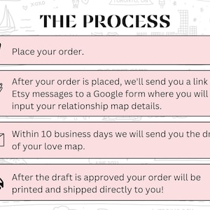 K&ouml;nnte beinhalten: Eine rosa und wei&szlig;e Grafik mit dem Text "THE PROCESS" in Schwarz. Die Grafik beschreibt die Schritte zur Bestellung einer benutzerdefinierten Beziehungskarte. Die Schritte umfassen die Bestellung, den Erhalt eines Links zu einem Google-Formular, den Erhalt eines Entwurfs der Karte innerhalb von 10 Werktagen und den Erhalt der gedruckten Karte.