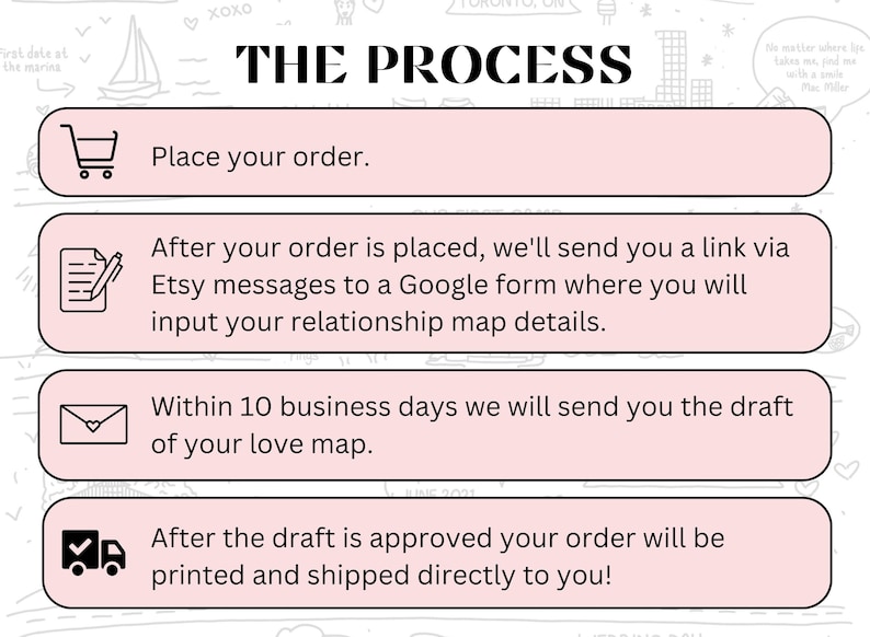 K&ouml;nnte beinhalten: Eine rosa und wei&szlig;e Grafik mit dem Text "THE PROCESS" in Schwarz. Die Grafik beschreibt die Schritte zur Bestellung einer benutzerdefinierten Beziehungskarte. Die Schritte umfassen die Bestellung, den Erhalt eines Links zu einem Google-Formular, den Erhalt eines Entwurfs der Karte innerhalb von 10 Werktagen und den Erhalt der gedruckten Karte.