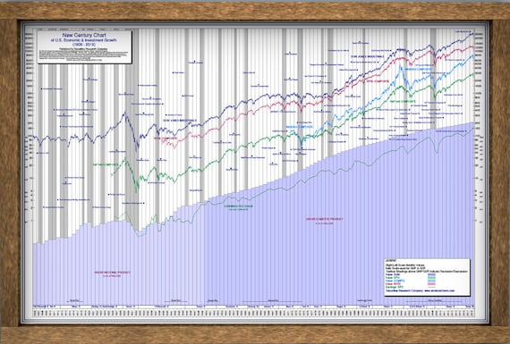 Stock Market Chart Over 100 Years