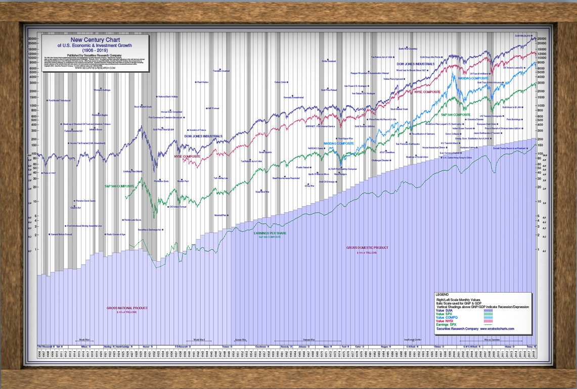 The Dow Jones Century Stock Market 100 Year Chart Poster. Etsy
