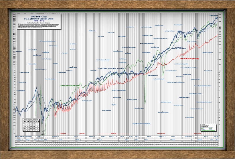 The 100year DJIA U.S. Corporate and Economic Growth Chart Poster. for