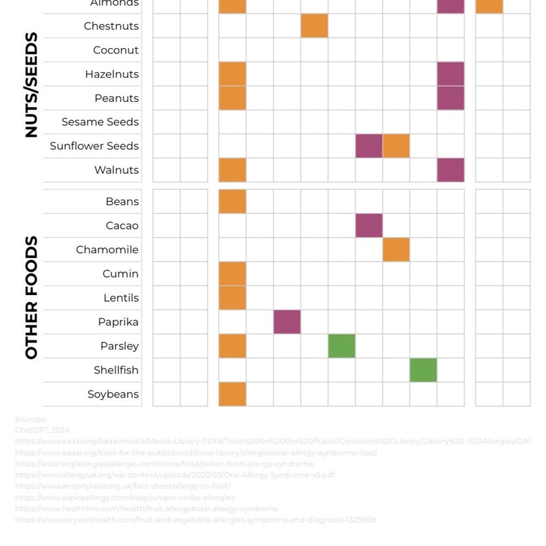 food-allergy-cross-reaction-reference-chart-etsy