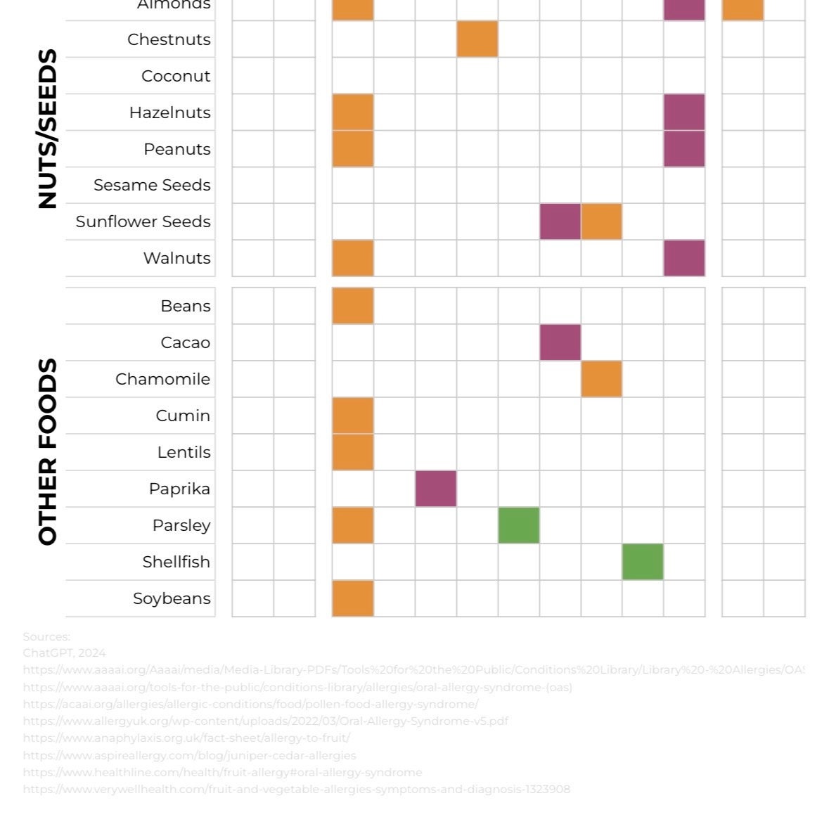 Food Allergy & Cross Reaction Reference Chart Etsy