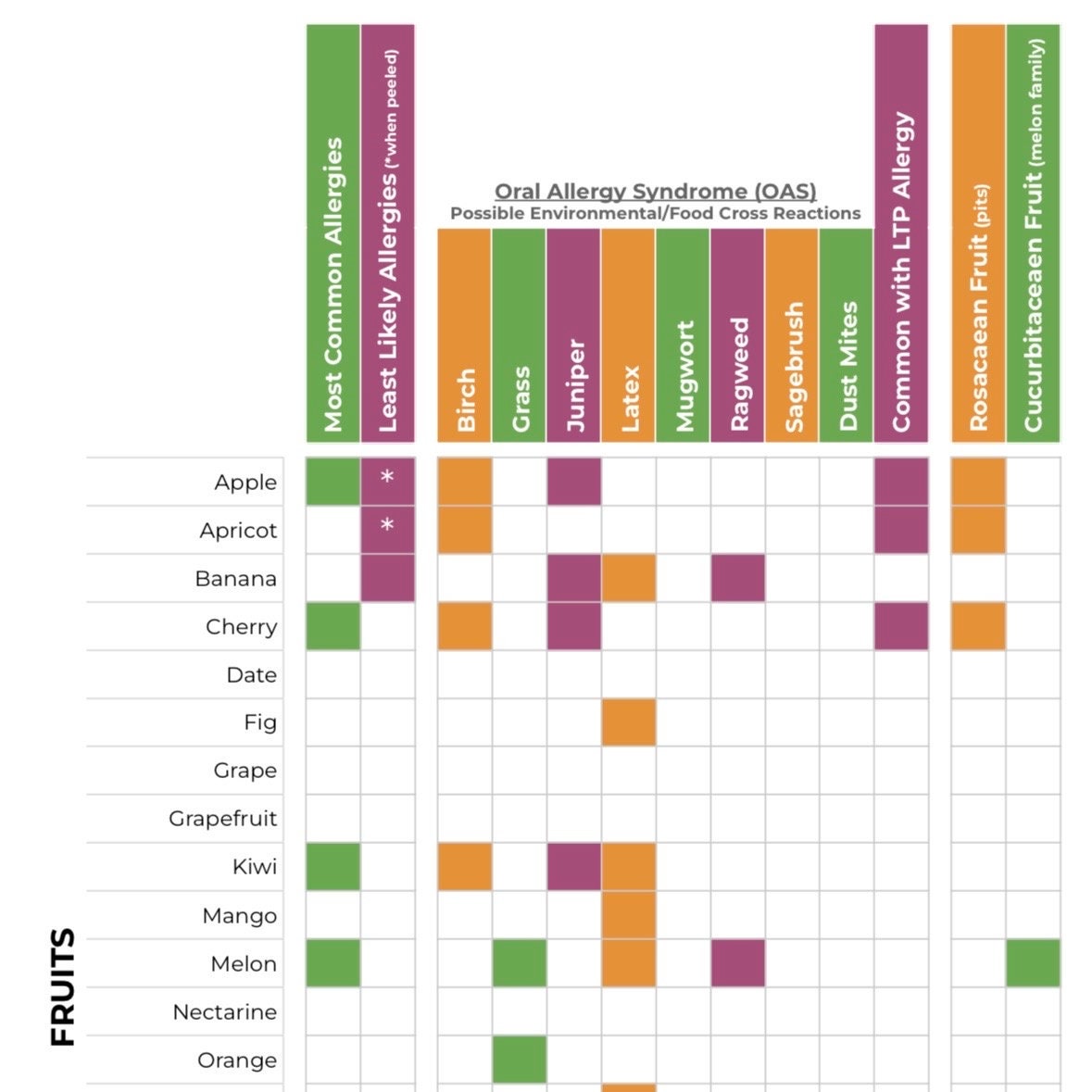 food-allergy-cross-reaction-reference-chart-etsy