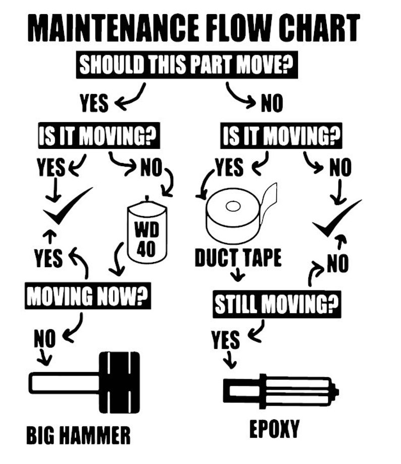 Maintenance repair flow chart funny toolbox sticker | Etsy