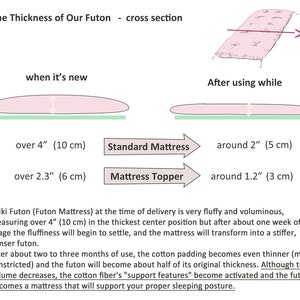 May include: A diagram showing the cross-section thickness of a Shiki futon. It displays a new futon at over 4 inches thick and a used futon at around 2 inches thick. A mattress topper is shown at over 2.3 inches and around 1.2 inches respectively.