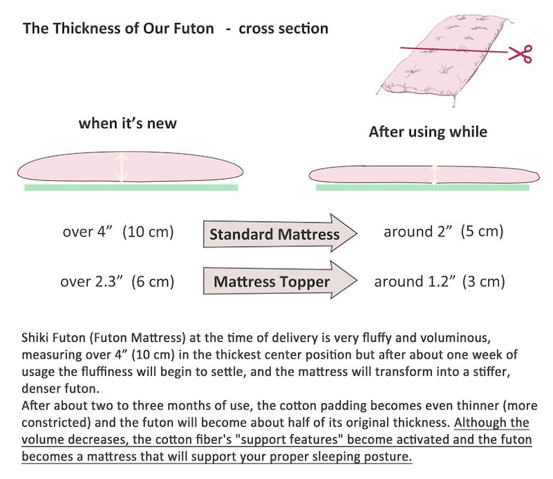 May include: A diagram showing the cross-section thickness of a Shiki futon. It displays a new futon at over 4 inches thick and a used futon at around 2 inches thick. A mattress topper is shown at over 2.3 inches and around 1.2 inches respectively.