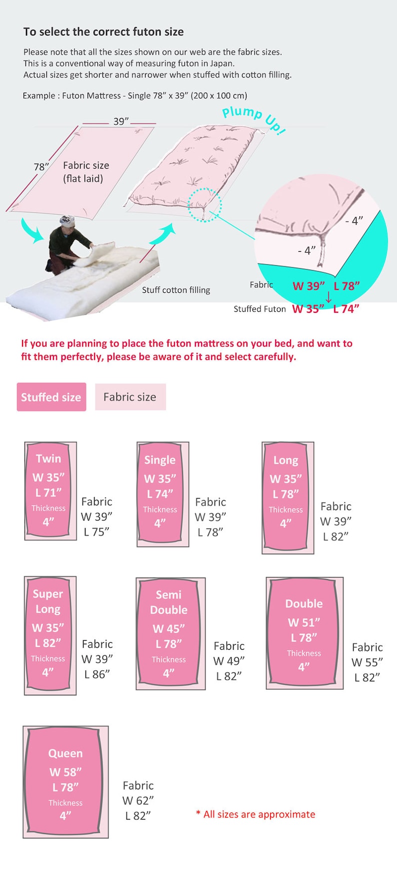 May include: An informational chart explaining futon mattress sizing, comparing flat fabric dimensions to stuffed dimensions. It includes diagrams showing cotton filling, a 4-inch thickness, and a table listing Twin, Single, Long, Super Long, Semi Double, Double, and Queen sizes in inches.