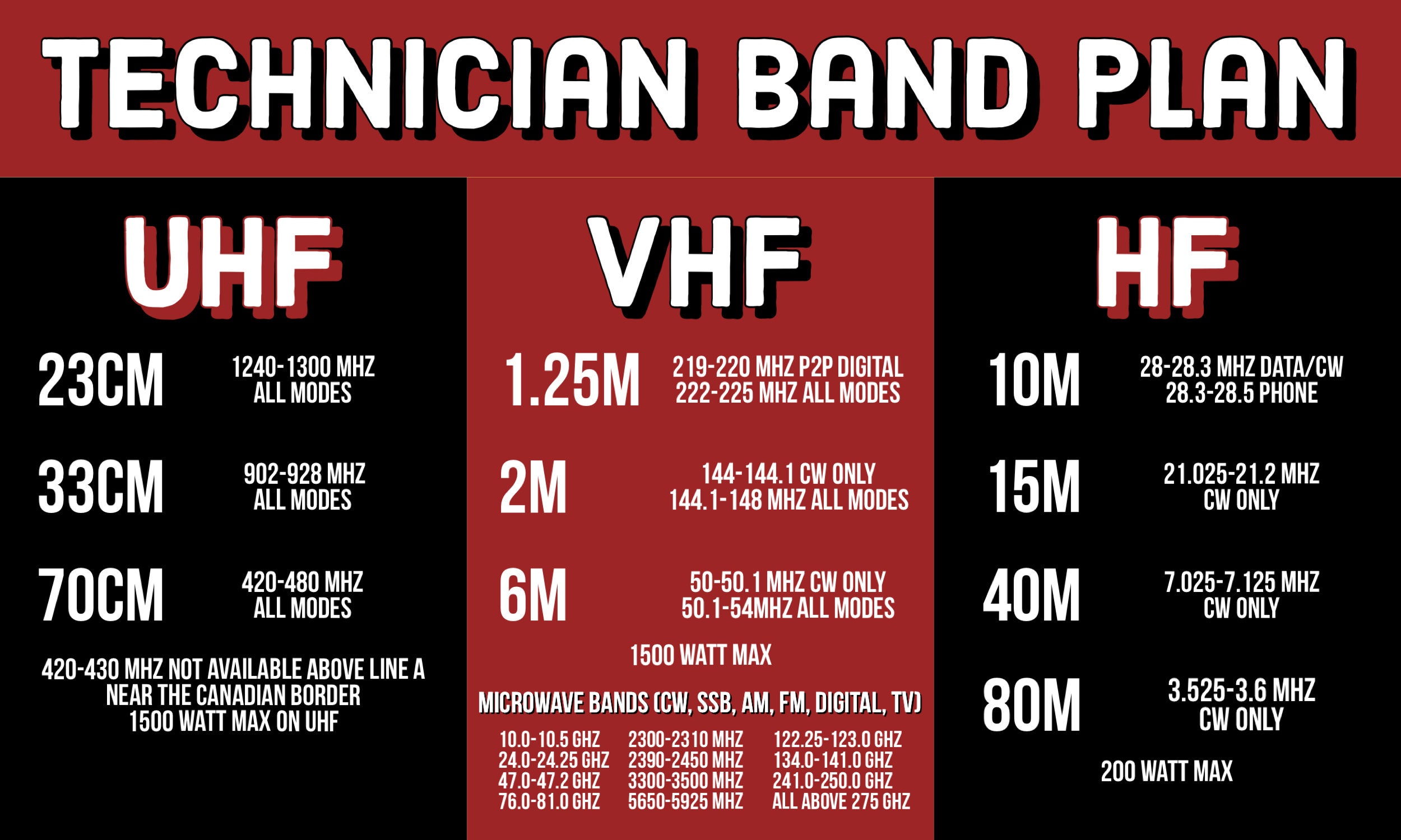 Ham Radio Technician Band Plan / Privileges Reference Card