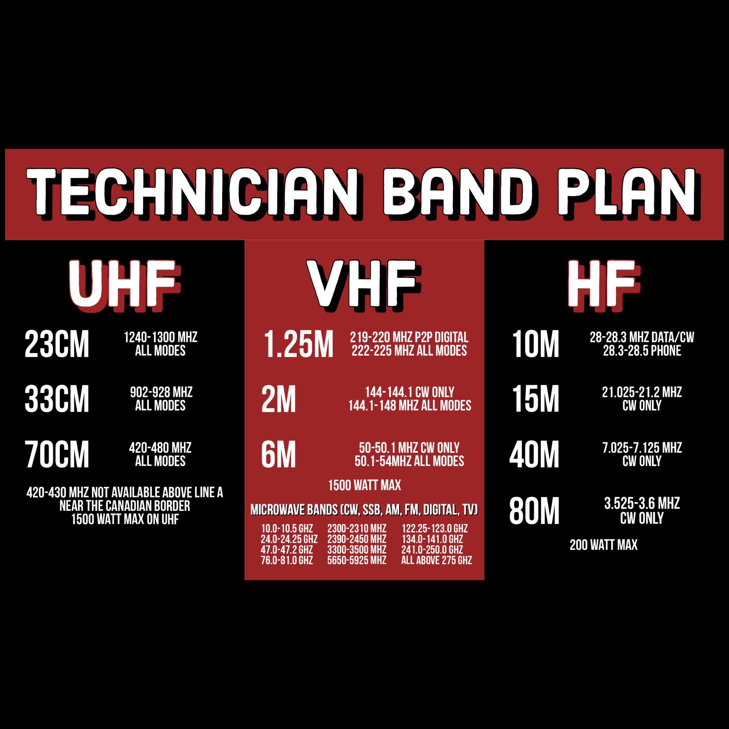 Ham Radio Technician Band Plan / Privileges Reference Card