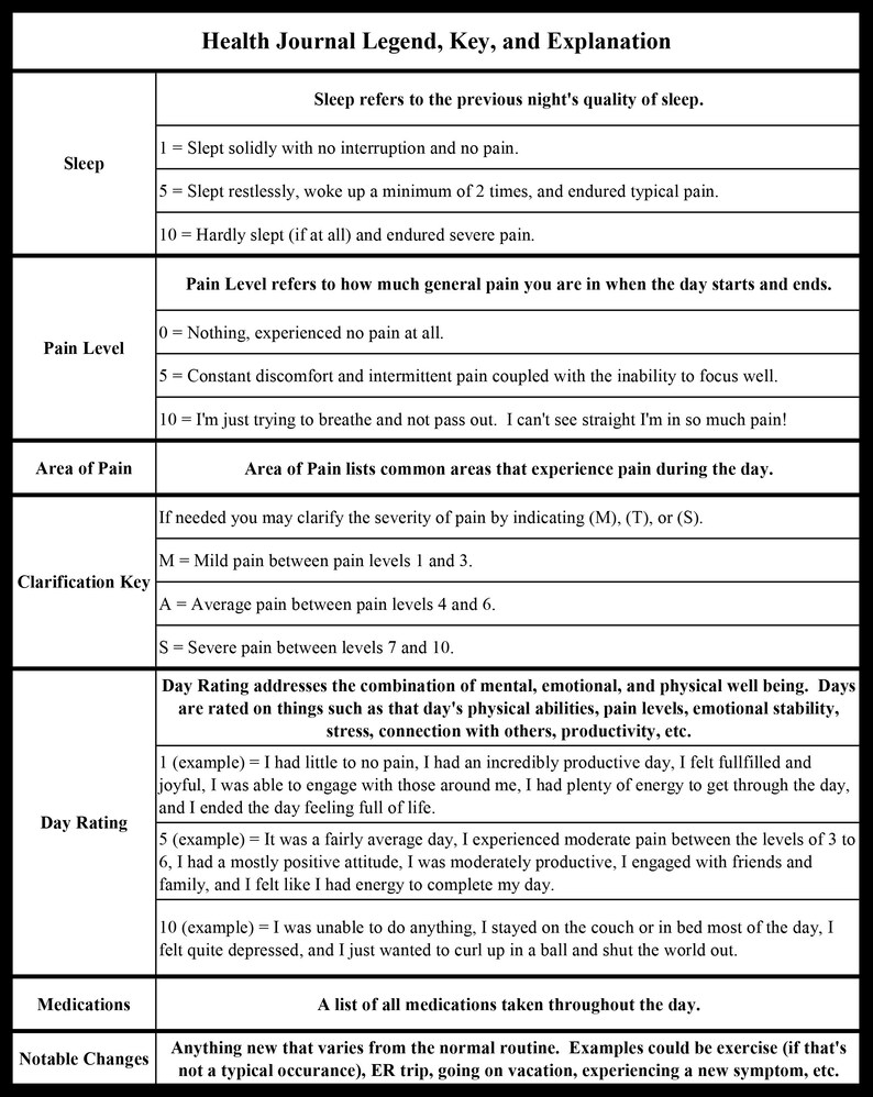 Pu&ograve; includere: Un grafico in bianco e nero con il titolo "Health Journal Legend, Key, and Explanation". Il grafico descrive un sistema per tenere traccia della qualit&agrave; del sonno, dei livelli di dolore, delle aree di dolore e del benessere generale quotidiano.