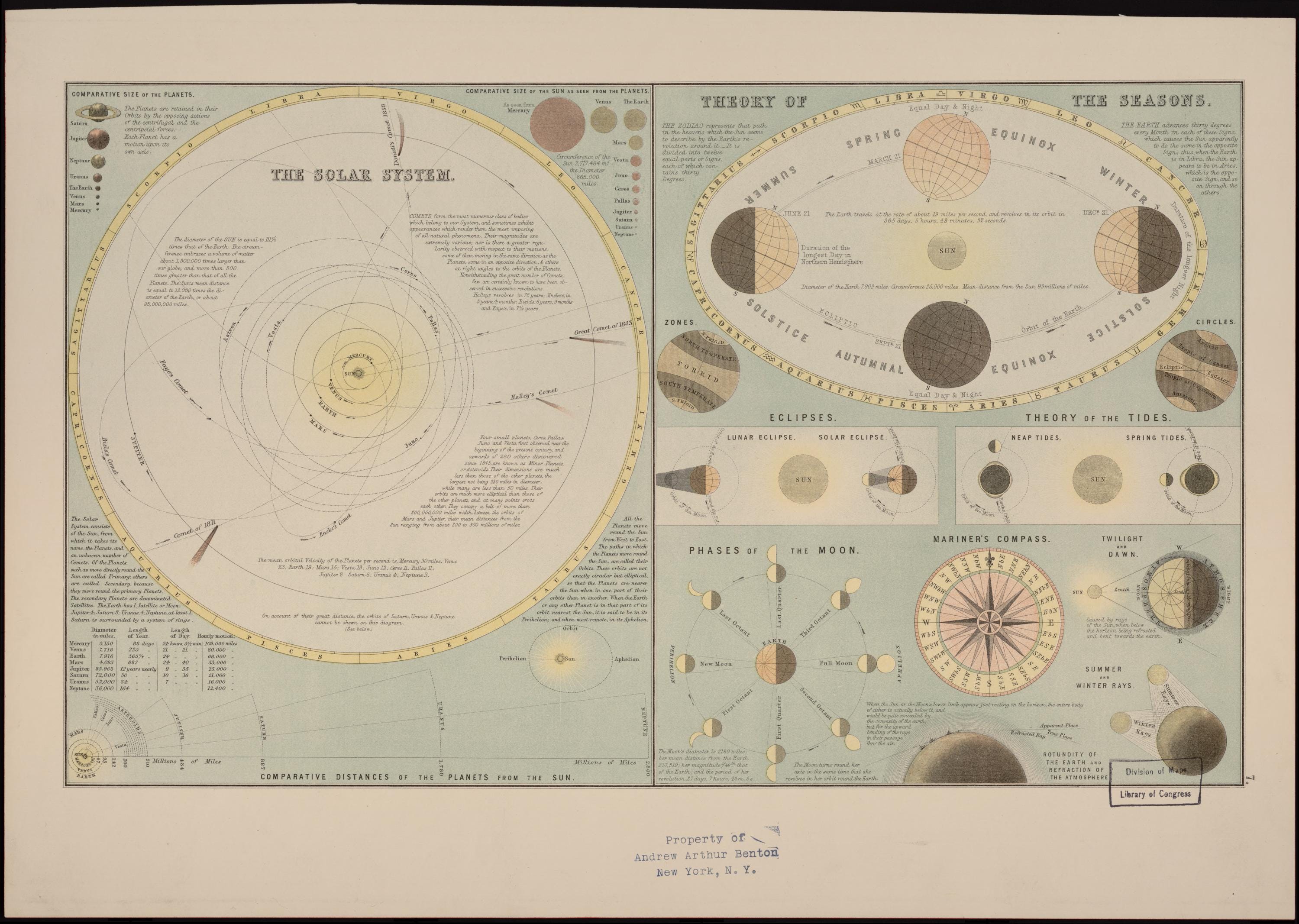 1885 Solar System Astronomy Chart – Vintage Moon Phases, Tides (digital ...