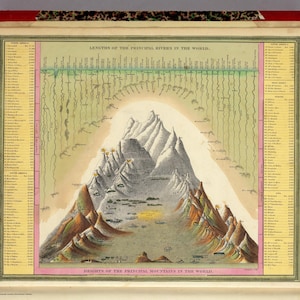 May include: A vintage illustration from a book, featuring a detailed map with the text "LENGTHS OF THE PRINCIPAL RIVERS IN THE WORLD" and "HEIGHTS OF THE PRINCIPAL MOUNTAINS IN THE WORLD." The map depicts mountains, rivers, and lists of geographical data.