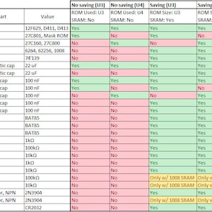 Puede incluir: Una tabla que compara el uso de diferentes componentes de memoria en el dise&ntilde;o de un circuito. La tabla muestra la pieza, el valor y si el componente se utiliza en un circuito con una ROM de 3 o 4 megabits. La tabla tambi&eacute;n indica si el componente se utiliza en un circuito con una SRAM de 1008 kilobytes.