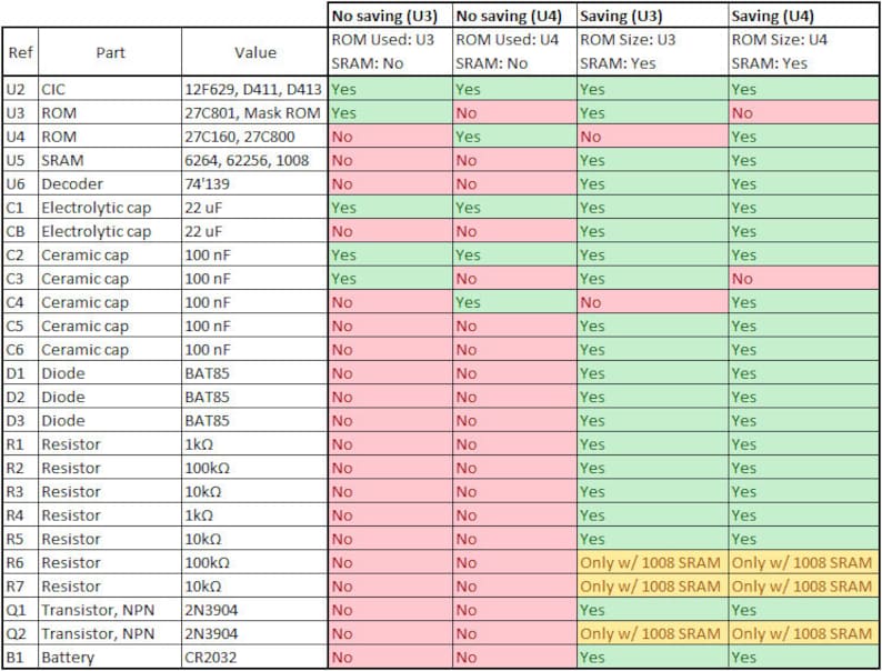 Puede incluir: Una tabla que compara el uso de diferentes componentes de memoria en el dise&ntilde;o de un circuito. La tabla muestra la pieza, el valor y si el componente se utiliza en un circuito con una ROM de 3 o 4 megabits. La tabla tambi&eacute;n indica si el componente se utiliza en un circuito con una SRAM de 1008 kilobytes.