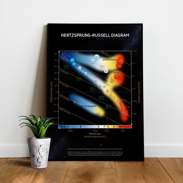 Diagramme de Hertzsprung-Russell (magn. étoiles/luminos./class./temp.), diagramme HR/DRH — affiche scientifique, affiche spatiale, cadeaux scientifiques, cadeaux ringard
