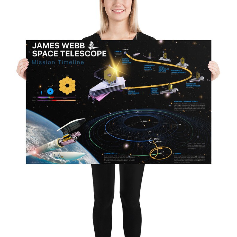 JWST Mission Timeline NASA James b Space Telescope Space Etsy