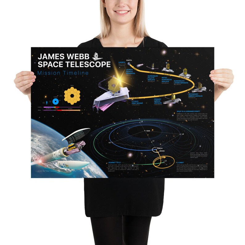 JWST Mission Timeline NASA James b Space Telescope Space Etsy