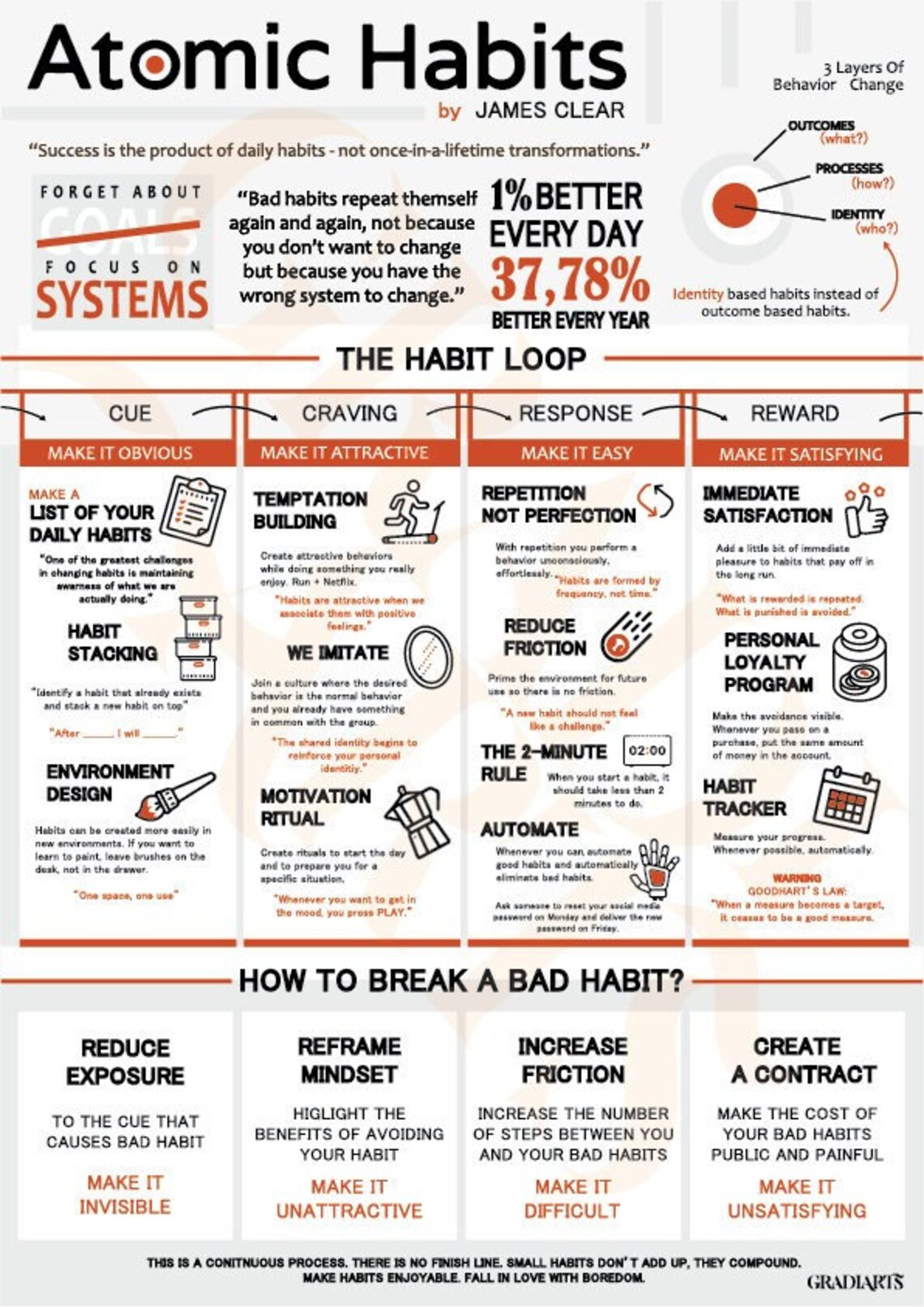 Atomic Habits Poster A4, High Quality, Instant Download, Digital File