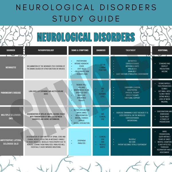 Nursing Student Neurological Disorders Study Guide – Nursing School Notes – Neuro Disorder Concept Map Study Guide – Printable - NCLEX Exam