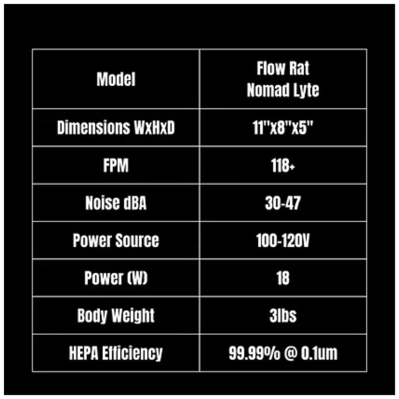May include: A table showing the specifications of the Flow Rat Nomad Lyte air purifier. The table lists the model, dimensions, FPM, noise level in dBA, power source, power in watts, body weight, and HEPA efficiency. The air purifier is 11 inches by 8 inches by 5 inches and has a HEPA efficiency of 99.99% at 0.1 microns.