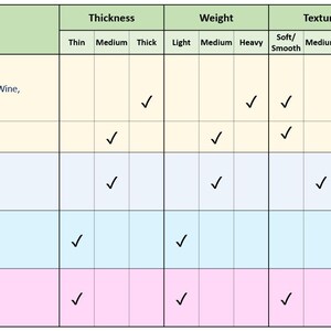 Puede incluir: Una tabla que detalla las propiedades de las telas. Muestra cuatro tipos de tejidos: ante sint&eacute;tico, sat&eacute;n duquesa, seda italiana sint&eacute;tica y sat&eacute;n premium. Las propiedades incluyen grosor, peso, textura y estructura, con marcas que indican caracter&iacute;sticas como 'grueso', 'pesado' y 'firme'.