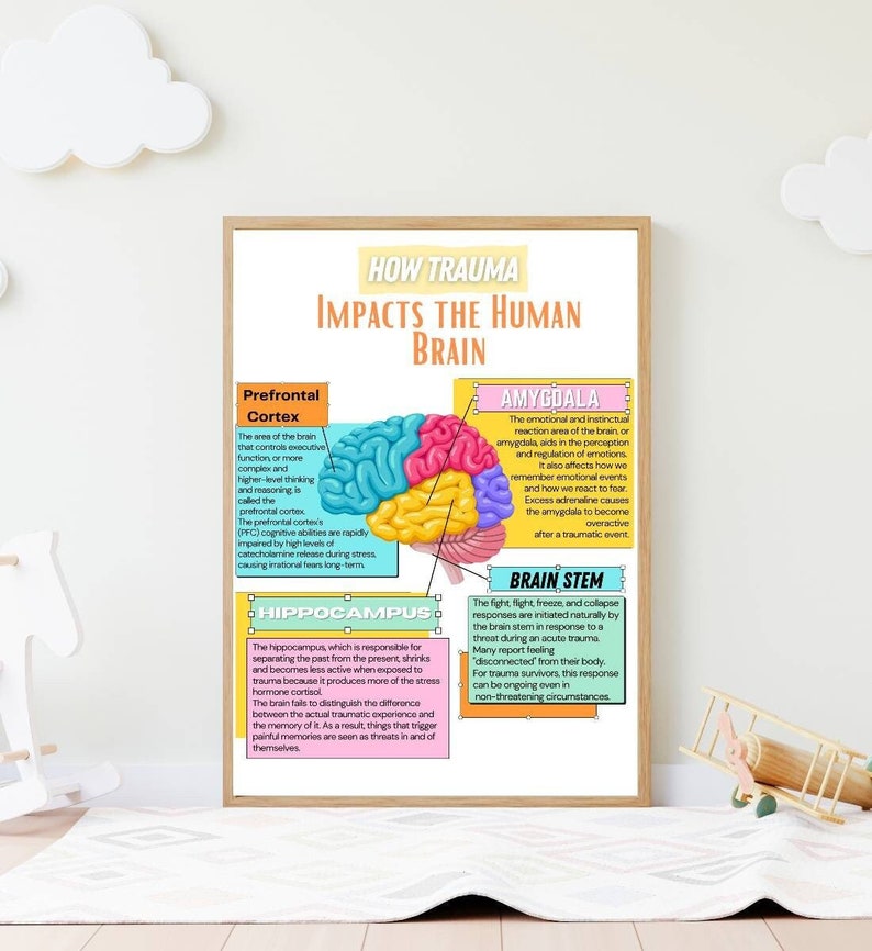 Trauma Impact on Brain Poster: Therapy Office Decor (digital Download ...
