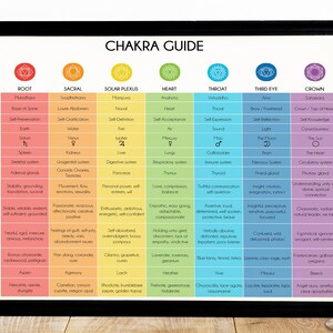 Puede incluir: Un póster enmarcado "Guía de Chakras" con ilustraciones coloridas e información detallada sobre cada chakra, incluyendo nombres sánscritos, ubicaciones y elementos asociados. Para prácticas espirituales.
