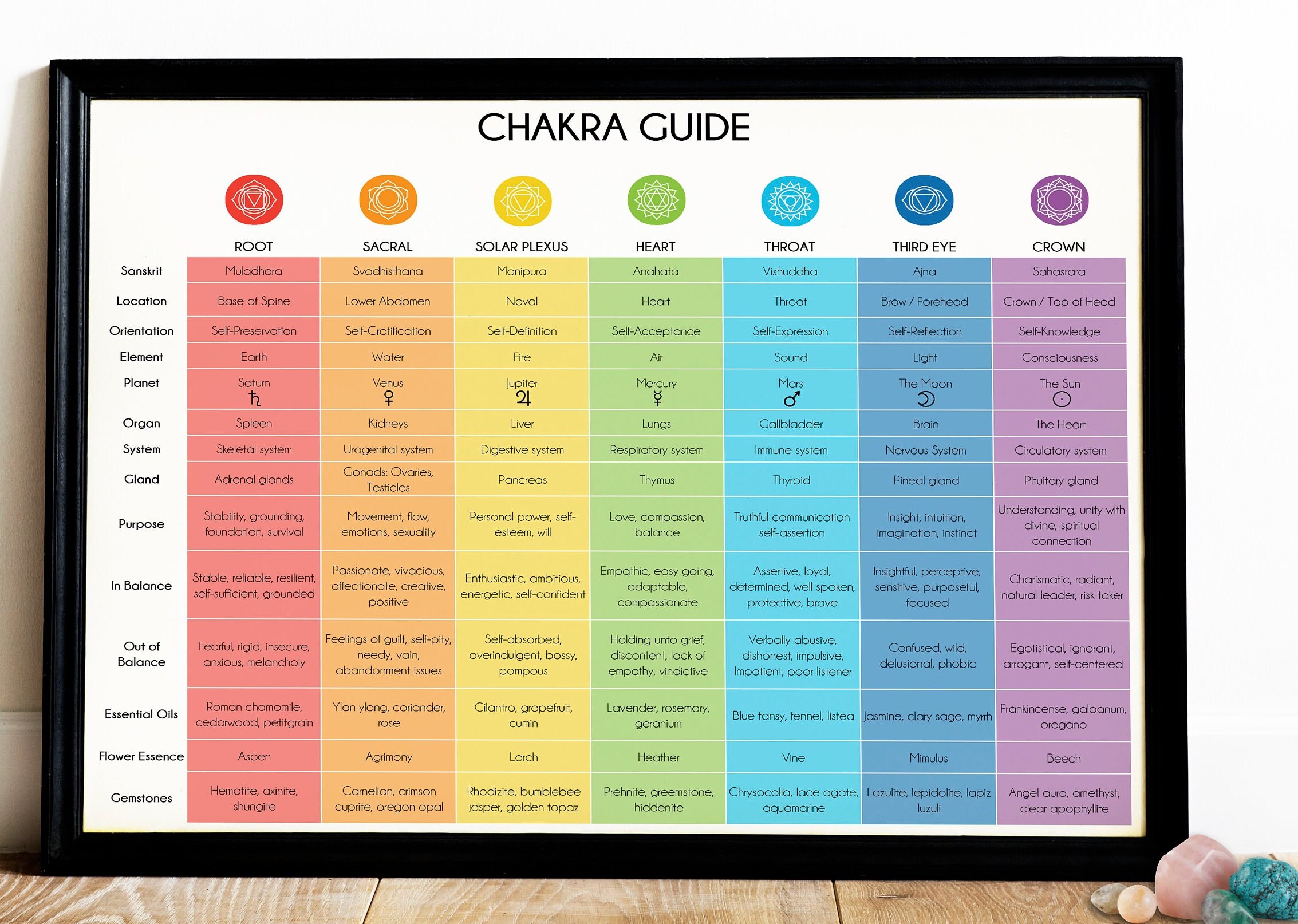 Chakra Learning The ULTIMATE CHAKRA GUIDE | Detailed, Informative, Colorful Teaching ...