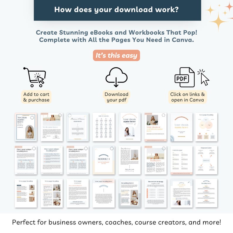 May include: A graphic illustrating the process of downloading an ebook. The steps include adding to cart, downloading a PDF, and opening in Canva. The image also showcases various ebook page templates, ideal for business owners and course creators.
